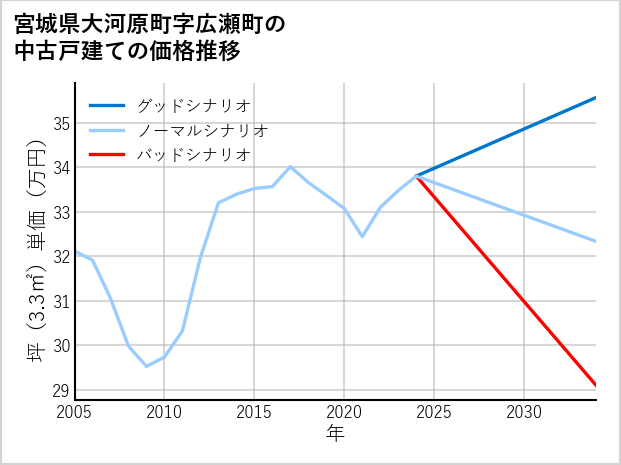 宮城県大河原町広瀬町の中古戸建て価格推移