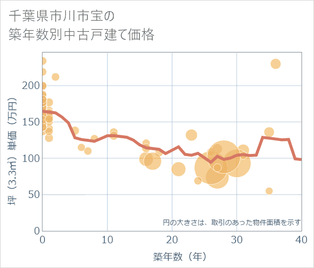 千葉県市川市宝の築年数別の中古戸建て坪単価