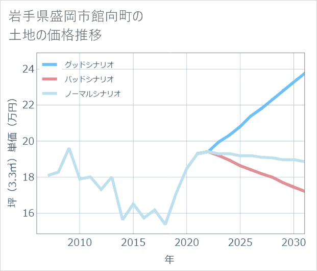 岩手県盛岡市館向町の土地価格推移