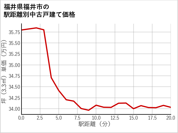 福井県福井市の徒歩距離別の中古戸建て坪単価