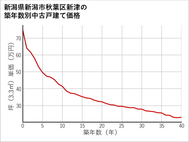 新潟県新潟市秋葉区新津の築年数別の中古戸建て坪単価