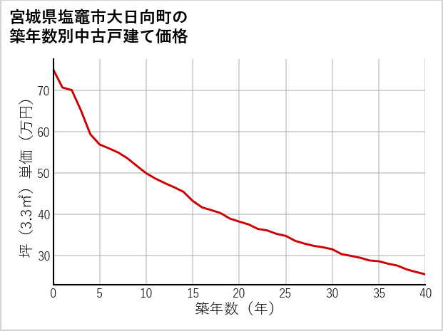 宮城県塩竈市大日向町の築年数別の中古戸建て坪単価
