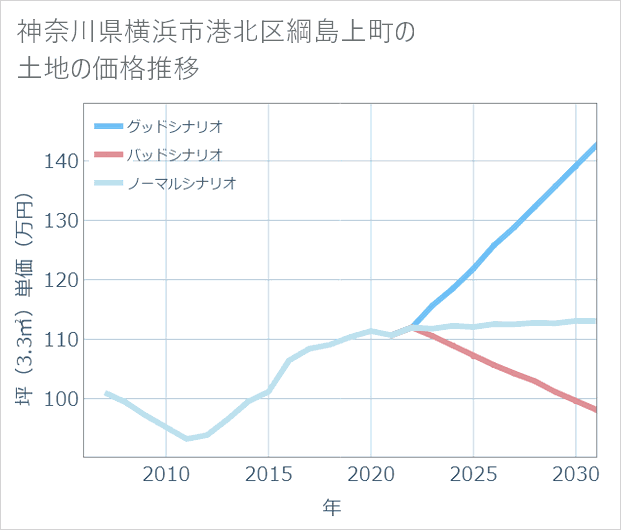 神奈川県横浜市港北区綱島上町の土地価格推移