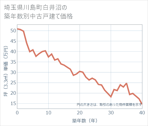 埼玉県川島町白井沼の築年数別の中古戸建て坪単価