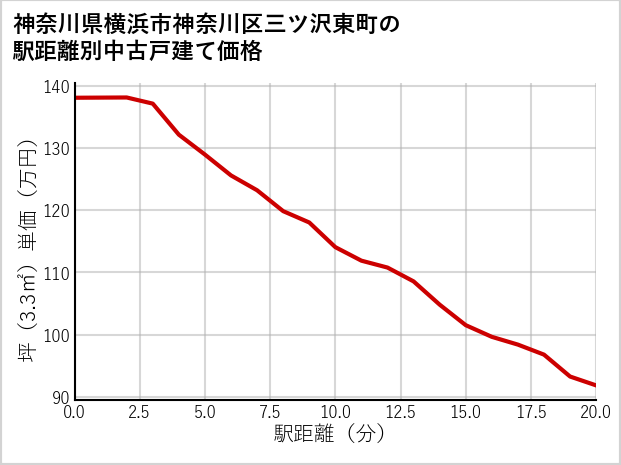 神奈川県横浜市神奈川区三ツ沢東町の徒歩距離別の中古戸建て坪単価