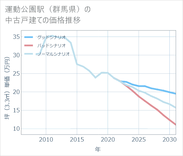 運動公園駅(群馬県)の中古戸建て価格推移