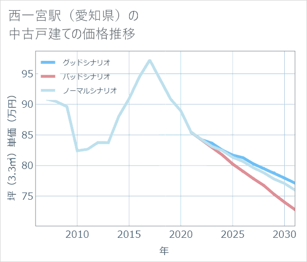 西一宮駅(愛知県)の中古戸建て価格推移