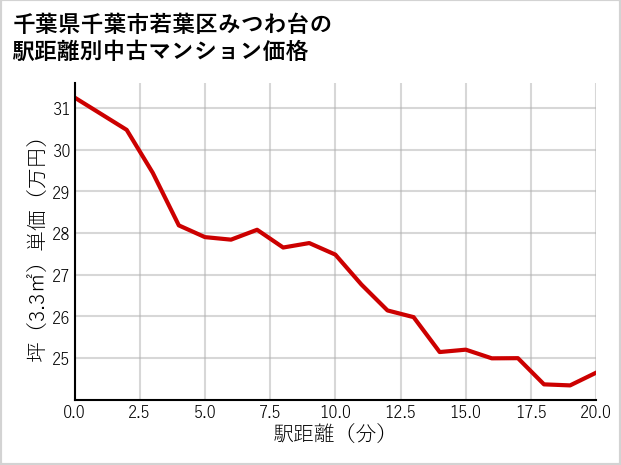 千葉県千葉市若葉区みつわ台の徒歩距離別の中古マンション坪単価
