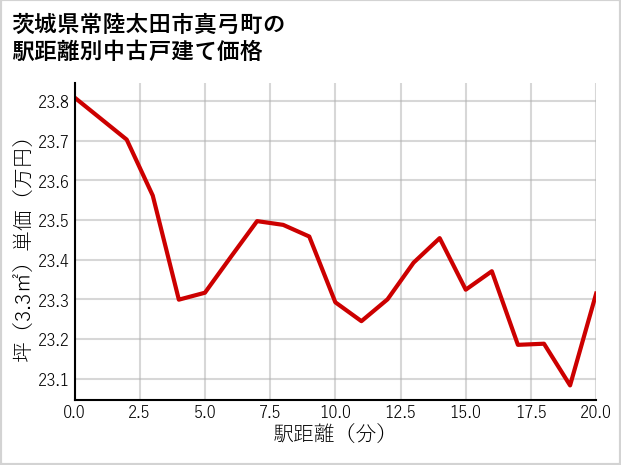 茨城県常陸太田市真弓町の徒歩距離別の中古戸建て坪単価