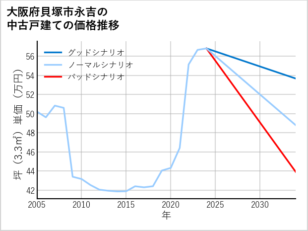 大阪府貝塚市永吉の中古戸建て価格推移