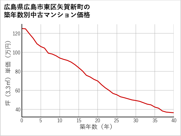 広島県広島市東区矢賀新町の築年数別の中古マンション坪単価