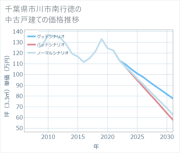 千葉県市川市南行徳の中古戸建て価格推移