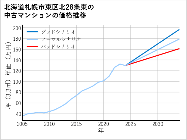 北海道札幌市東区北28条東の中古マンション価格推移