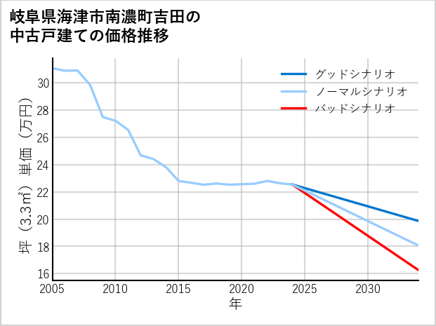 岐阜県海津市南濃町吉田の中古戸建て価格推移