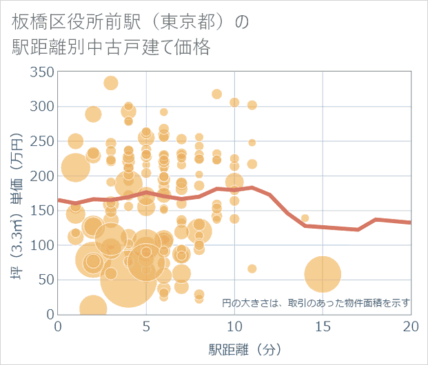 板橋区役所前駅(東京都)の徒歩距離別の中古戸建て坪単価