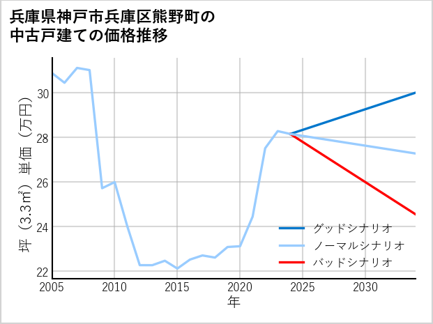 兵庫県神戸市兵庫区熊野町の中古戸建て価格推移
