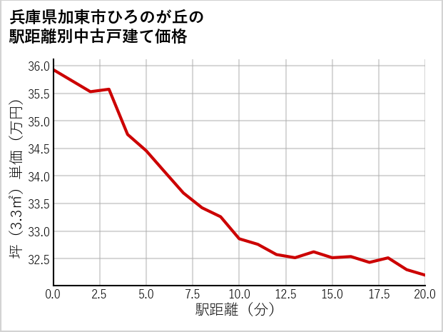 兵庫県加東市ひろのが丘の徒歩距離別の中古戸建て坪単価