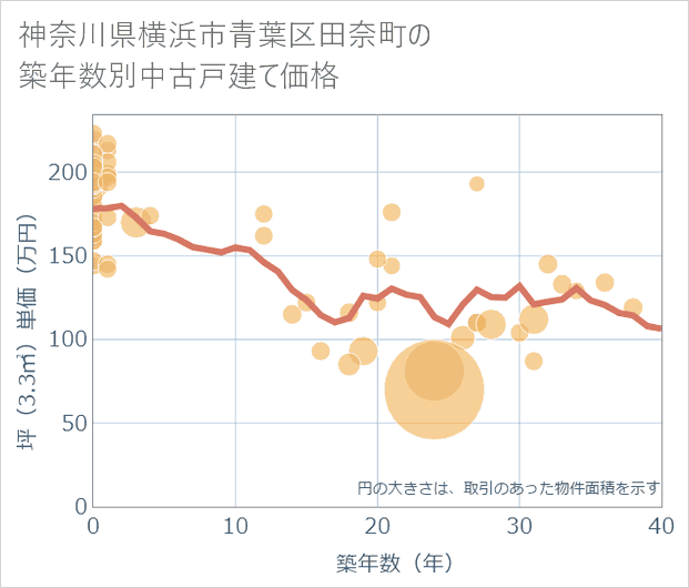 神奈川県横浜市青葉区田奈町の築年数別の中古戸建て坪単価