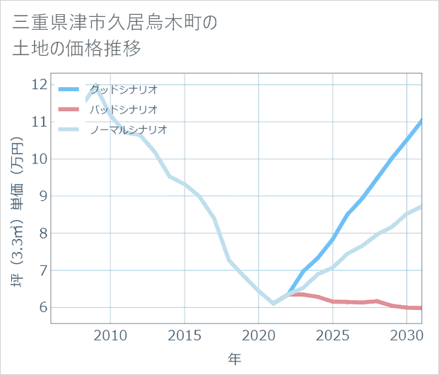 三重県津市久居烏木町の土地価格推移