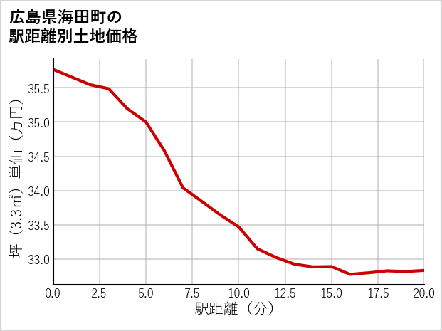 広島県海田町の徒歩距離別の土地坪単価