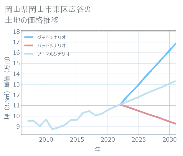 岡山県岡山市東区広谷の土地価格推移