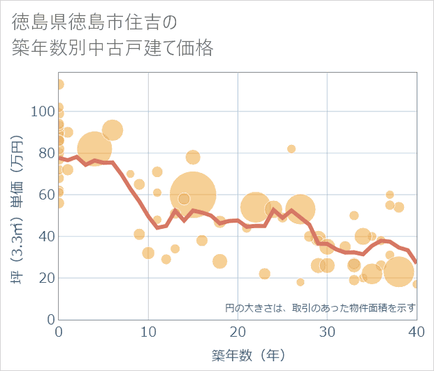徳島県徳島市住吉の築年数別の中古戸建て坪単価