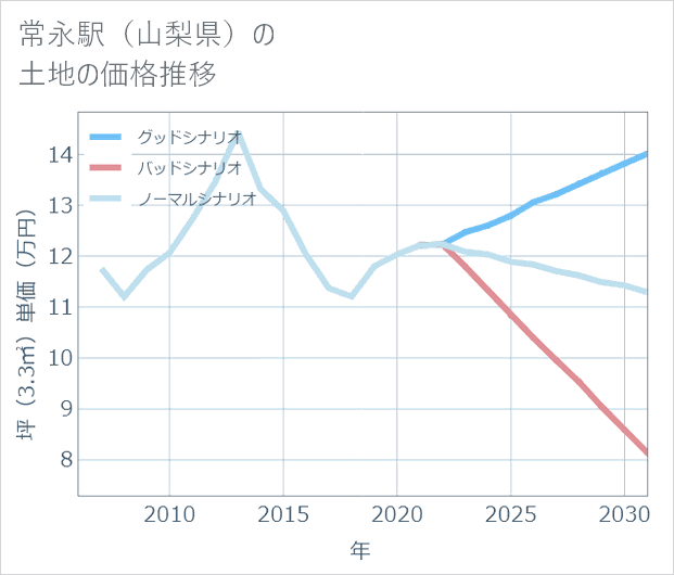 常永駅(山梨県)の土地価格推移