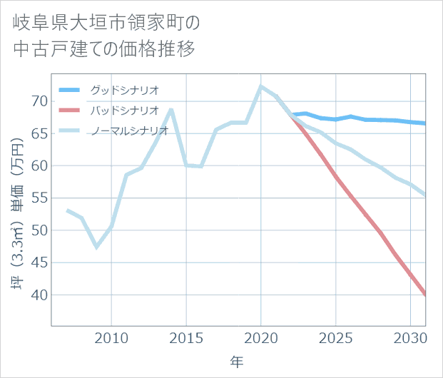 岐阜県大垣市領家町の中古戸建て価格推移
