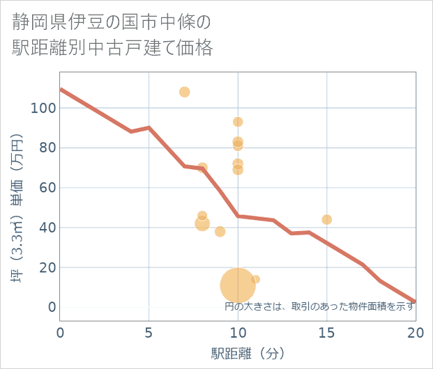 静岡県伊豆の国市中條の徒歩距離別の中古戸建て坪単価