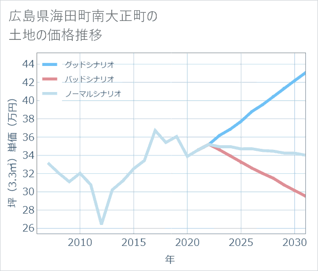 広島県海田町南大正町の土地価格推移