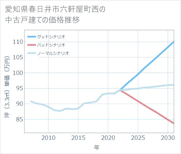 愛知県春日井市六軒屋町西の中古戸建て価格推移