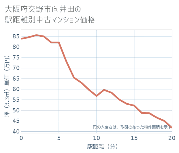大阪府交野市向井田の徒歩距離別の中古マンション坪単価