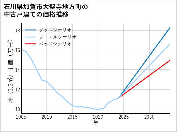 石川県加賀市大聖寺地方町の中古戸建て価格推移