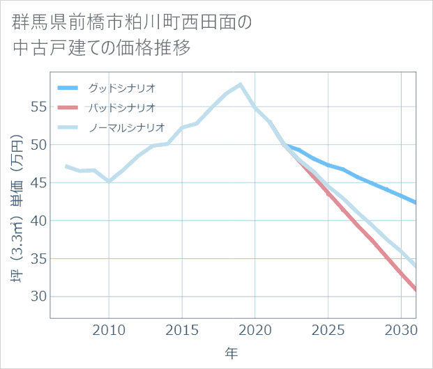 群馬県前橋市粕川町西田面の中古戸建て価格推移