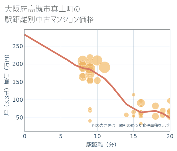 大阪府高槻市真上町の徒歩距離別の中古マンション坪単価