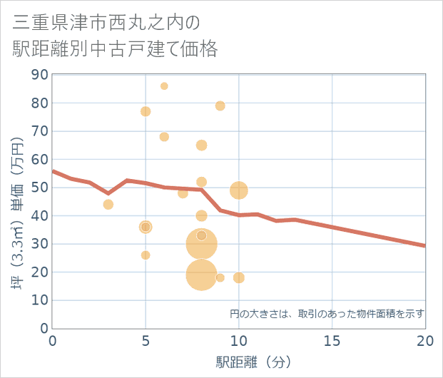 三重県津市西丸之内の徒歩距離別の中古戸建て坪単価