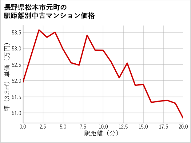 長野県松本市元町の徒歩距離別の中古マンション坪単価