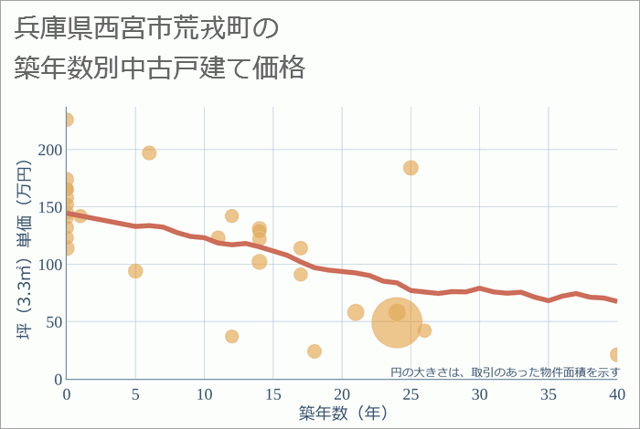 兵庫県西宮市荒戎町の築年数別の中古戸建て坪単価