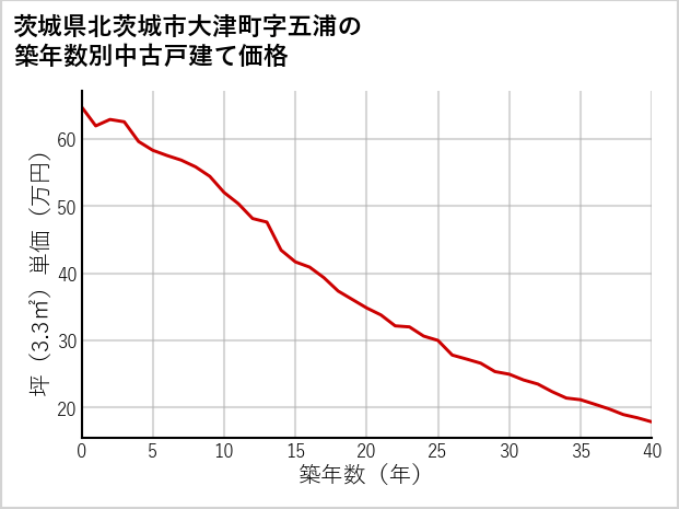 茨城県北茨城市大津町字五浦の築年数別の中古戸建て坪単価