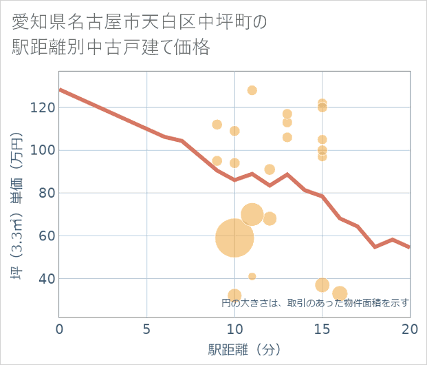 愛知県名古屋市天白区中坪町の徒歩距離別の中古戸建て坪単価