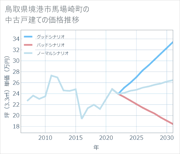 鳥取県境港市馬場崎町の中古戸建て価格推移