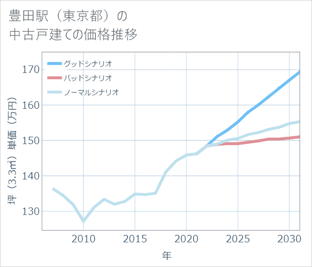 豊田駅(東京都)の中古戸建て価格推移
