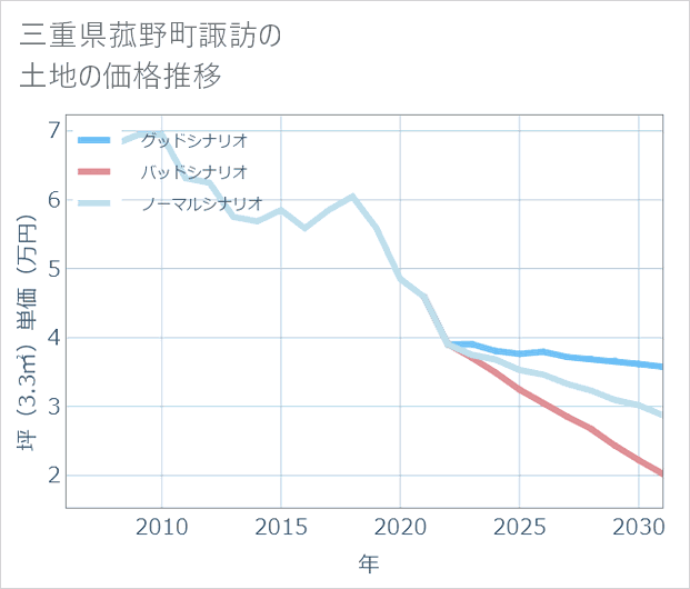 三重県菰野町諏訪の土地価格推移