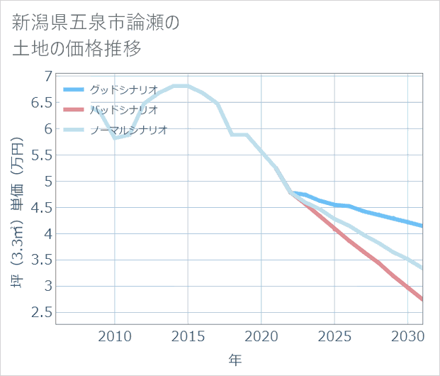 新潟県五泉市論瀬の土地価格推移