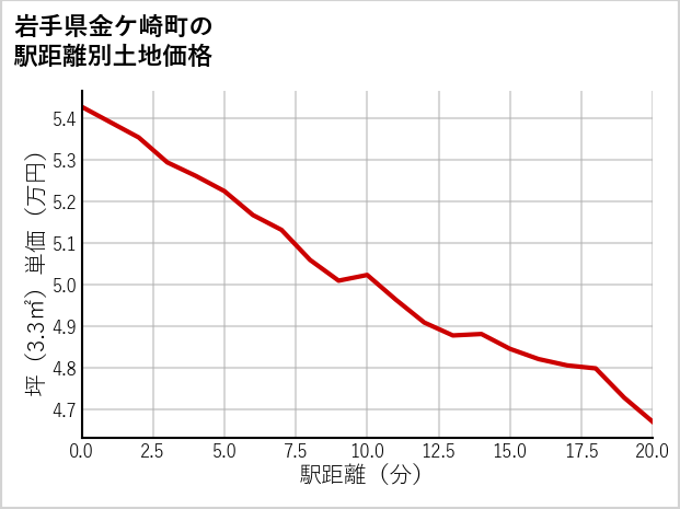 岩手県金ケ崎町の徒歩距離別の土地坪単価