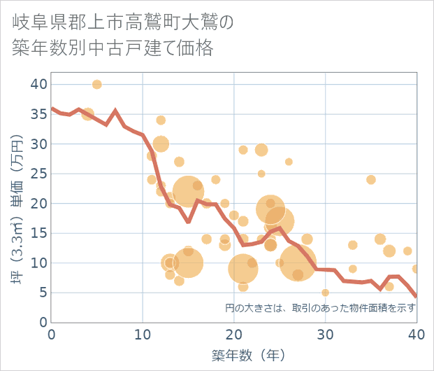 岐阜県郡上市高鷲町大鷲の築年数別の中古戸建て坪単価