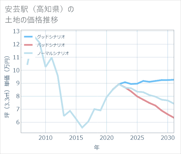 安芸駅(高知県)の土地価格推移