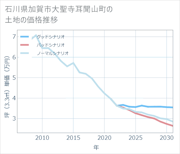石川県加賀市大聖寺耳聞山町の土地価格推移