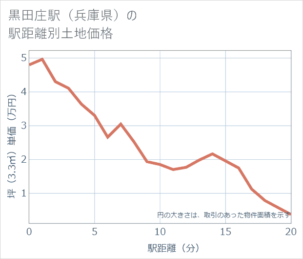 黒田庄駅(兵庫県)の徒歩距離別の土地坪単価