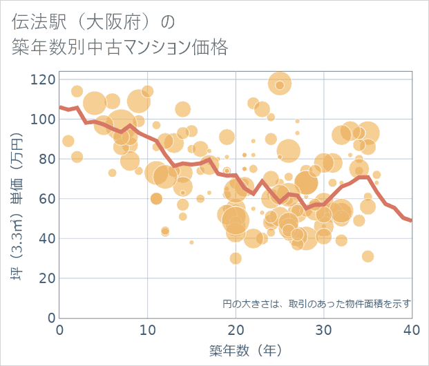 伝法駅(大阪府)の築年数別の中古マンション坪単価